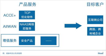連接全球網絡，觀脈科技以技術創新撬動百億SD-WAN市場——愛分析深度訪談